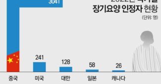 ‘장기요양보험’ 외국인 수혜자 85%가 중국인… 건강보험 이어 ‘무임승차’ 논란 :: 1등 조세회계 경제신문