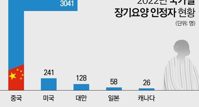 ‘장기요양보험’ 외국인 수혜자 85%가 중국인… 건강보험 이어 ‘무임승차’ 논란 :: 1등 조세회계 경제신문