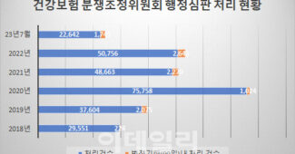 건강보험 행정심판 청구하면 평균 2년 기다리는 이유