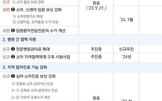 [그래픽] 건강보험 지원과제 추진현황