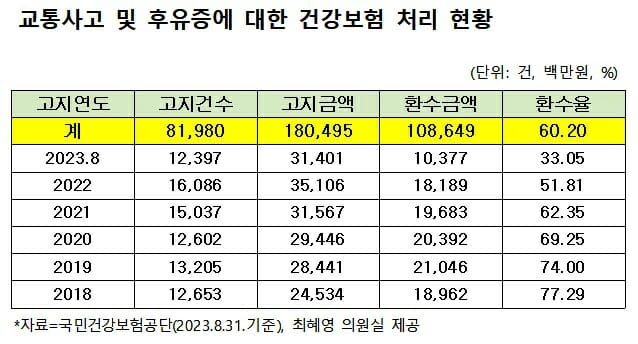 교통사고도 건강보험 처리로 재정 누수…6년간 8만건 넘어