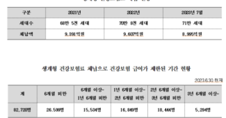 아파도 건강보험 혜택 못 받는 `수원 세모녀`…전국에 8만명 더 있다