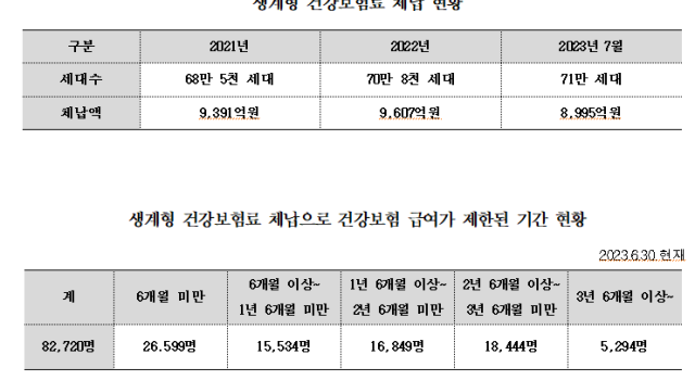 아파도 건강보험 혜택 못 받는 `수원 세모녀`…전국에 8만명 더 있다